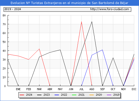 Evolucin Numero de turistas de origen Extranjero en el Municipio de San Bartolom de Bjar hasta Diciembre del 2024.