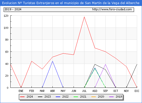 Evolucin Numero de turistas de origen Extranjero en el Municipio de San Martn de la Vega del Alberche hasta Diciembre del 2024.