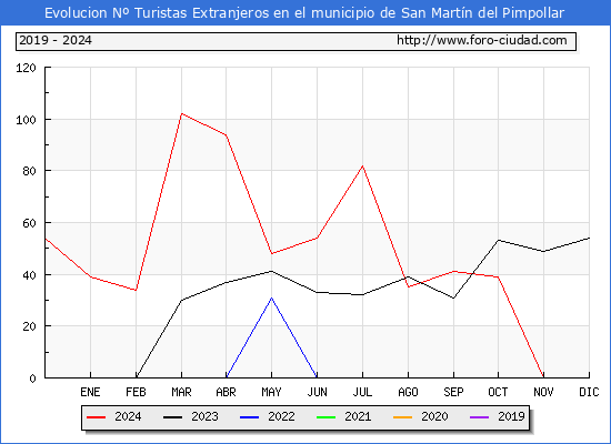 Evolucin Numero de turistas de origen Extranjero en el Municipio de San Martn del Pimpollar hasta Diciembre del 2024.