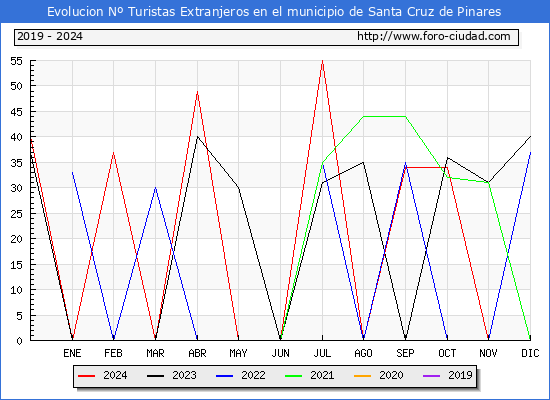 Evolucin Numero de turistas de origen Extranjero en el Municipio de Santa Cruz de Pinares hasta Diciembre del 2024.