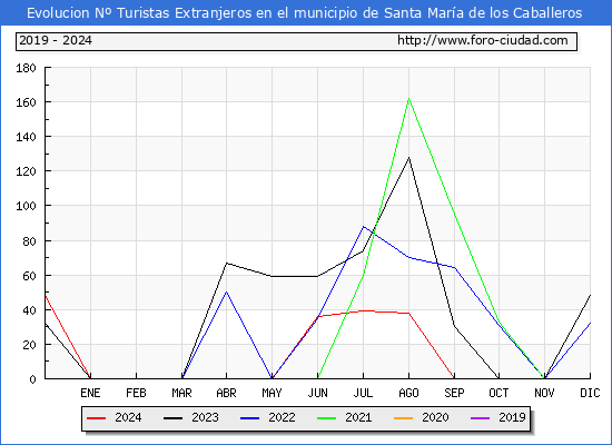 Evolucin Numero de turistas de origen Extranjero en el Municipio de Santa Mara de los Caballeros hasta Diciembre del 2024.