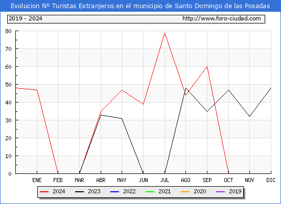 Evolucin Numero de turistas de origen Extranjero en el Municipio de Santo Domingo de las Posadas hasta Diciembre del 2024.