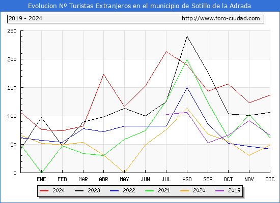 Evolucin Numero de turistas de origen Extranjero en el Municipio de Sotillo de la Adrada hasta Diciembre del 2024.