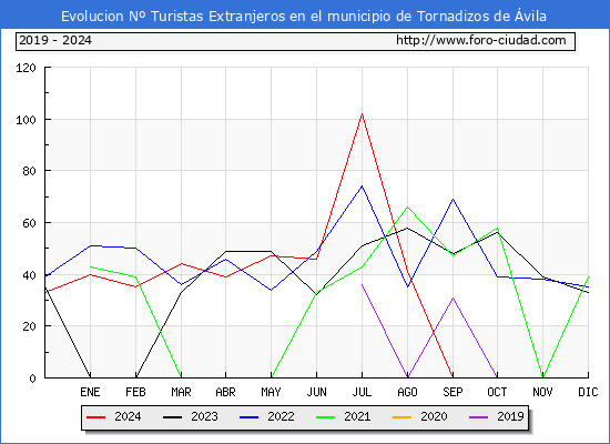 Evolucin Numero de turistas de origen Extranjero en el Municipio de Tornadizos de vila hasta Diciembre del 2024.
