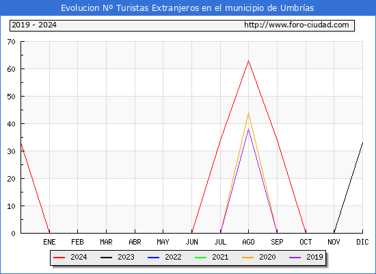 Evolucin Numero de turistas de origen Extranjero en el Municipio de Umbras hasta Diciembre del 2024.