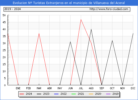 Evolucin Numero de turistas de origen Extranjero en el Municipio de Villanueva del Aceral hasta Diciembre del 2024.