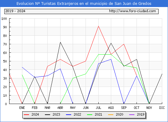 Evolucin Numero de turistas de origen Extranjero en el Municipio de San Juan de Gredos hasta Diciembre del 2024.