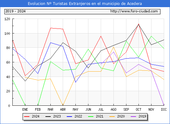 Evolucin Numero de turistas de origen Extranjero en el Municipio de Acedera hasta Diciembre del 2024.