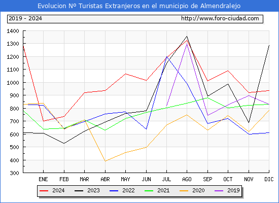 Evolucin Numero de turistas de origen Extranjero en el Municipio de Almendralejo hasta Diciembre del 2024.