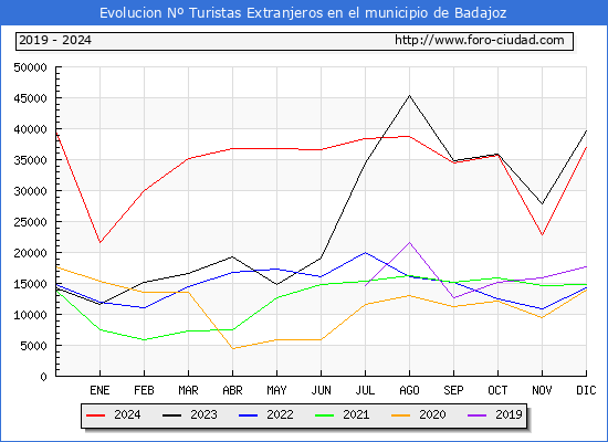Evolucin Numero de turistas de origen Extranjero en el Municipio de Badajoz hasta Diciembre del 2024.