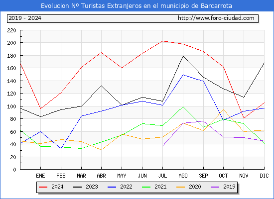 Evolucin Numero de turistas de origen Extranjero en el Municipio de Barcarrota hasta Diciembre del 2024.