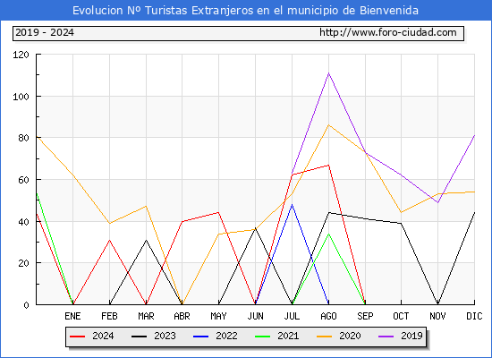 Evolucin Numero de turistas de origen Extranjero en el Municipio de Bienvenida hasta Diciembre del 2024.