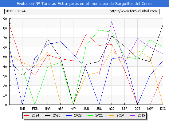 Evolucin Numero de turistas de origen Extranjero en el Municipio de Burguillos del Cerro hasta Diciembre del 2024.