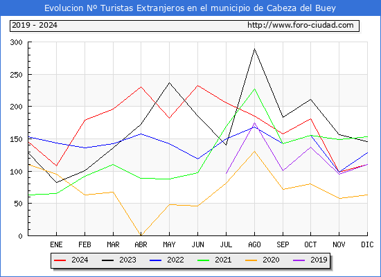 Evolucin Numero de turistas de origen Extranjero en el Municipio de Cabeza del Buey hasta Diciembre del 2024.