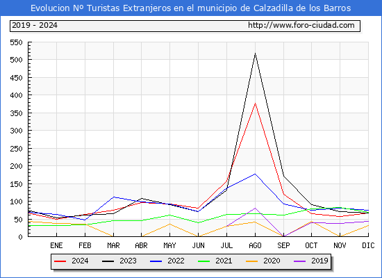 Evolucin Numero de turistas de origen Extranjero en el Municipio de Calzadilla de los Barros hasta Diciembre del 2024.