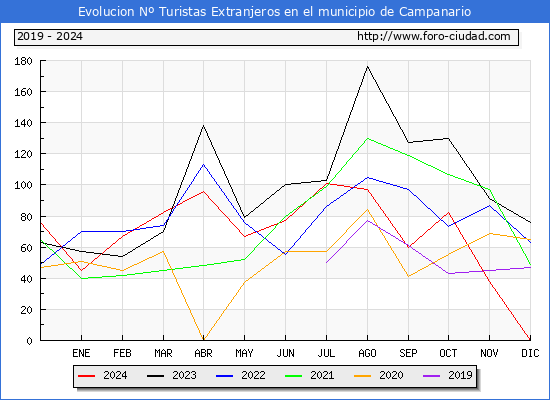 Evolucin Numero de turistas de origen Extranjero en el Municipio de Campanario hasta Diciembre del 2024.