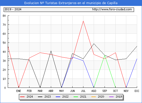 Evolucin Numero de turistas de origen Extranjero en el Municipio de Capilla hasta Diciembre del 2024.