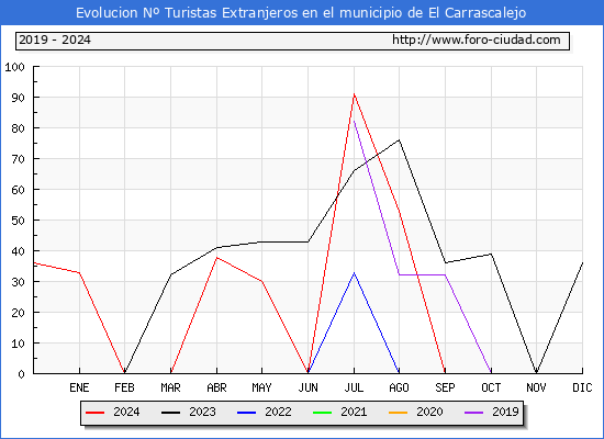 Evolucin Numero de turistas de origen Extranjero en el Municipio de El Carrascalejo hasta Diciembre del 2024.