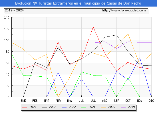 Evolucin Numero de turistas de origen Extranjero en el Municipio de Casas de Don Pedro hasta Diciembre del 2024.