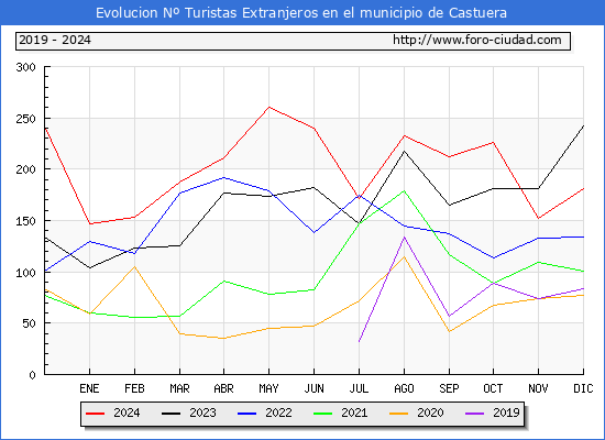 Evolucin Numero de turistas de origen Extranjero en el Municipio de Castuera hasta Diciembre del 2024.