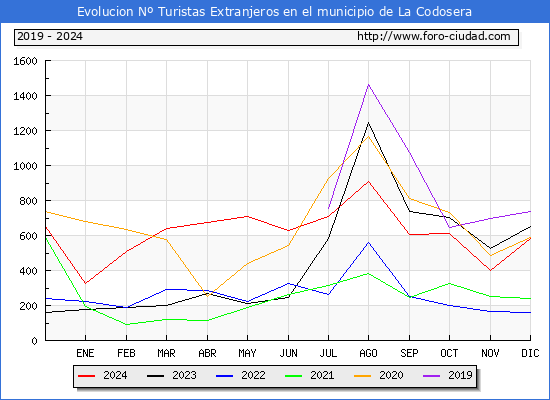 Evolucin Numero de turistas de origen Extranjero en el Municipio de La Codosera hasta Diciembre del 2024.