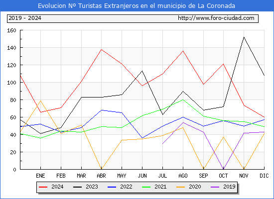 Evolucin Numero de turistas de origen Extranjero en el Municipio de La Coronada hasta Diciembre del 2024.