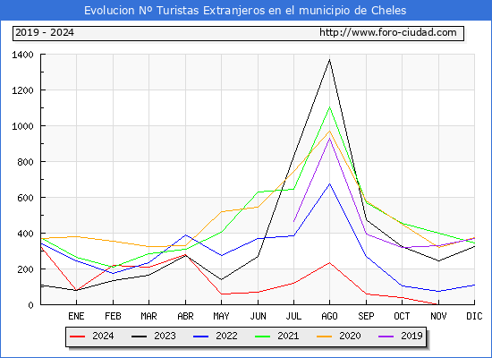 Evolucin Numero de turistas de origen Extranjero en el Municipio de Cheles hasta Diciembre del 2024.