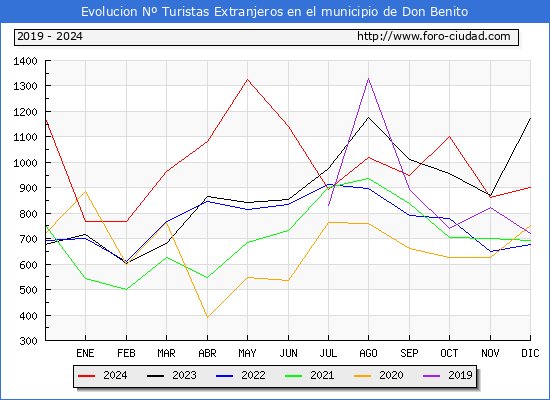 Evolucin Numero de turistas de origen Extranjero en el Municipio de Don Benito hasta Diciembre del 2024.