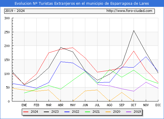 Evolucin Numero de turistas de origen Extranjero en el Municipio de Esparragosa de Lares hasta Diciembre del 2024.