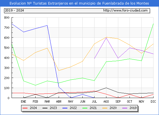 Evolucin Numero de turistas de origen Extranjero en el Municipio de Fuenlabrada de los Montes hasta Diciembre del 2024.