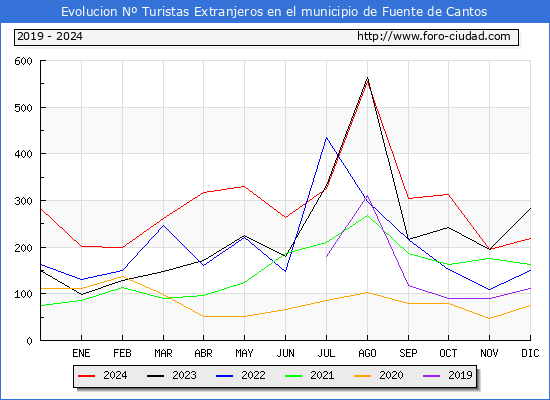Evolucin Numero de turistas de origen Extranjero en el Municipio de Fuente de Cantos hasta Diciembre del 2024.
