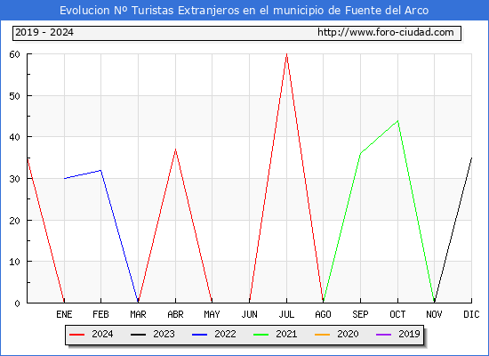 Evolucin Numero de turistas de origen Extranjero en el Municipio de Fuente del Arco hasta Diciembre del 2024.