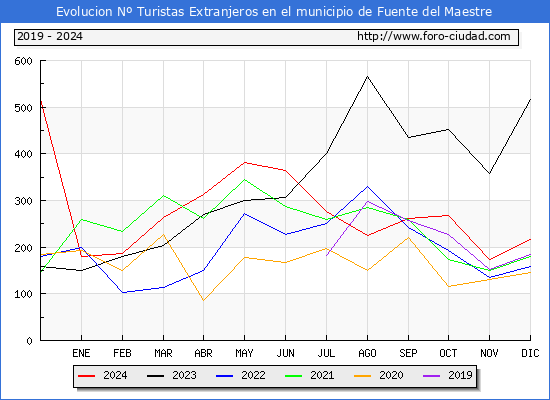 Evolucin Numero de turistas de origen Extranjero en el Municipio de Fuente del Maestre hasta Diciembre del 2024.