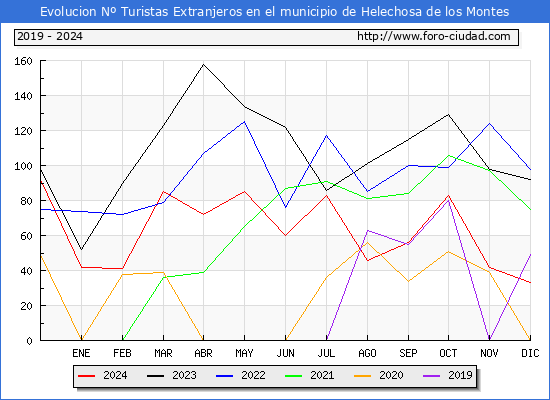 Evolucin Numero de turistas de origen Extranjero en el Municipio de Helechosa de los Montes hasta Diciembre del 2024.