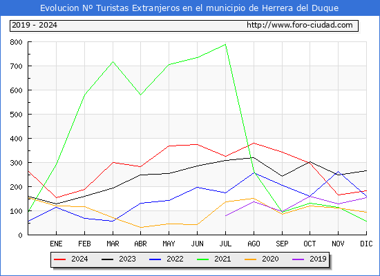 Evolucin Numero de turistas de origen Extranjero en el Municipio de Herrera del Duque hasta Diciembre del 2024.