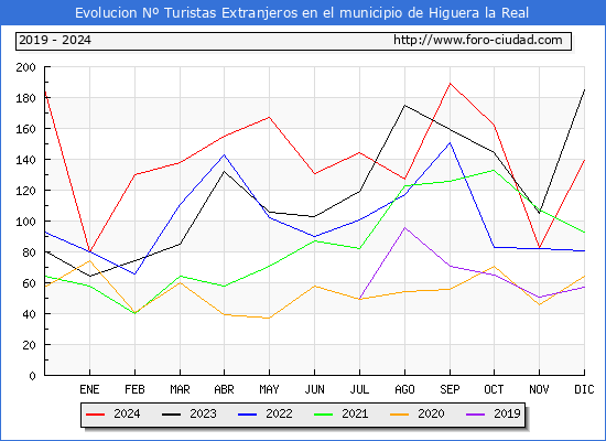 Evolucin Numero de turistas de origen Extranjero en el Municipio de Higuera la Real hasta Diciembre del 2024.