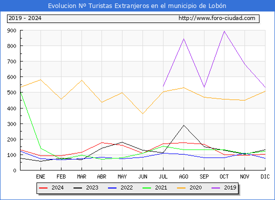 Evolucin Numero de turistas de origen Extranjero en el Municipio de Lobn hasta Diciembre del 2024.