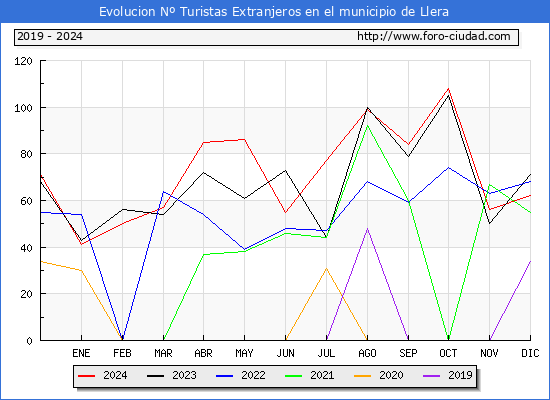 Evolucin Numero de turistas de origen Extranjero en el Municipio de Llera hasta Diciembre del 2024.