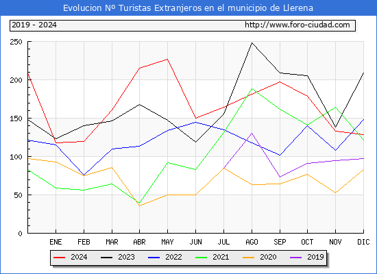 Evolucin Numero de turistas de origen Extranjero en el Municipio de Llerena hasta Diciembre del 2024.
