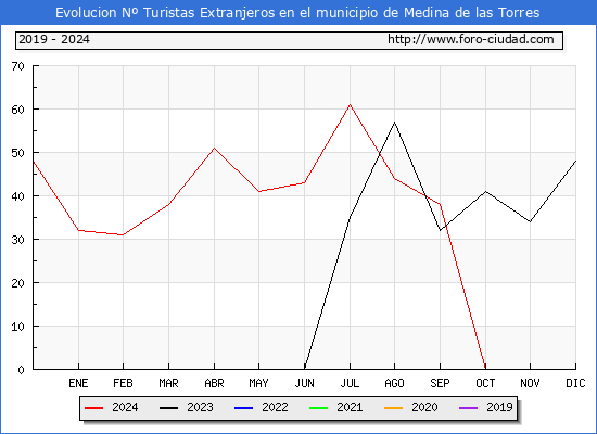 Evolucin Numero de turistas de origen Extranjero en el Municipio de Medina de las Torres hasta Diciembre del 2024.