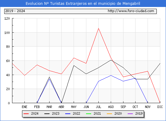 Evolucin Numero de turistas de origen Extranjero en el Municipio de Mengabril hasta Diciembre del 2024.