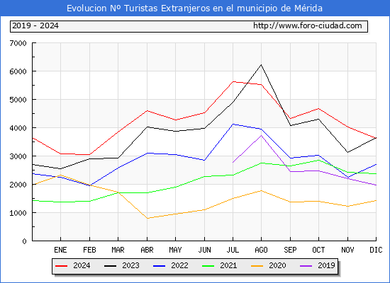 Evolucin Numero de turistas de origen Extranjero en el Municipio de Mrida hasta Diciembre del 2024.