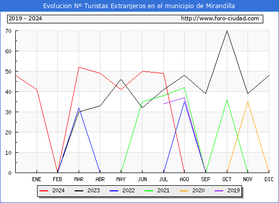 Evolucin Numero de turistas de origen Extranjero en el Municipio de Mirandilla hasta Diciembre del 2024.