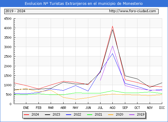Evolucin Numero de turistas de origen Extranjero en el Municipio de Monesterio hasta Diciembre del 2024.