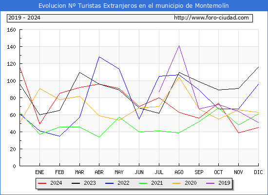 Evolucin Numero de turistas de origen Extranjero en el Municipio de Montemoln hasta Diciembre del 2024.