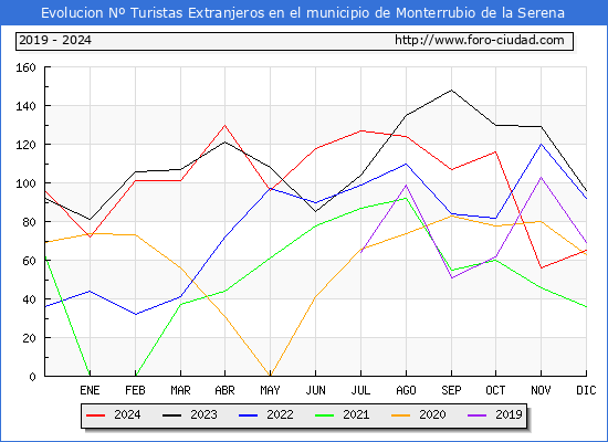 Evolucin Numero de turistas de origen Extranjero en el Municipio de Monterrubio de la Serena hasta Diciembre del 2024.