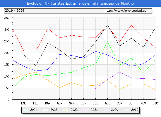Evolucin Numero de turistas de origen Extranjero en el Municipio de Montijo hasta Diciembre del 2024.