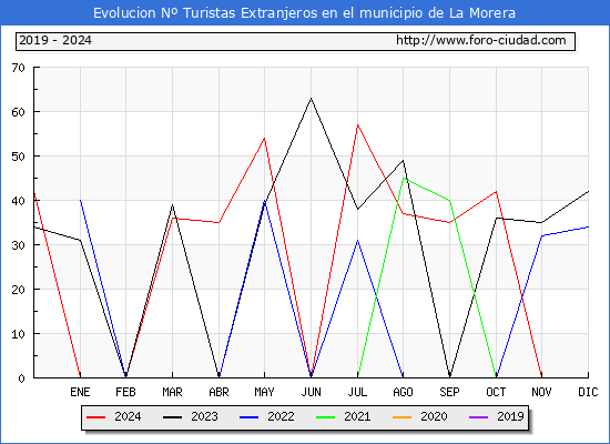 Evolucin Numero de turistas de origen Extranjero en el Municipio de La Morera hasta Diciembre del 2024.