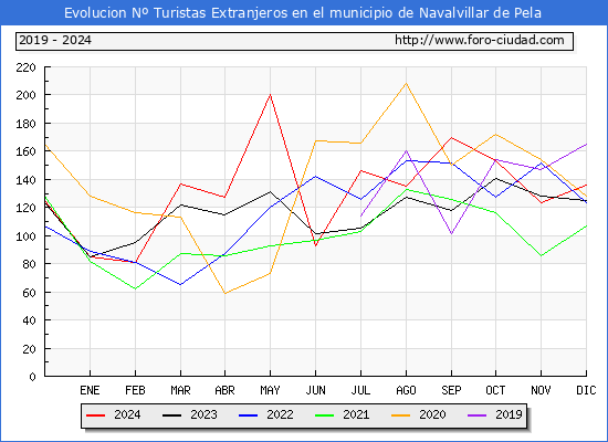Evolucin Numero de turistas de origen Extranjero en el Municipio de Navalvillar de Pela hasta Diciembre del 2024.