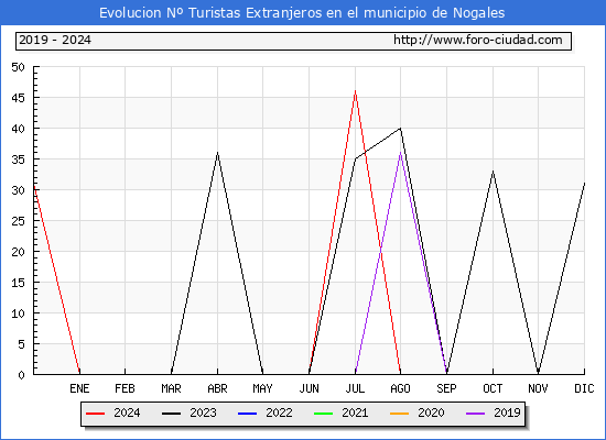 Evolucin Numero de turistas de origen Extranjero en el Municipio de Nogales hasta Diciembre del 2024.